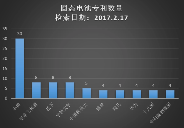 豐田想靠固態(tài)電池打敗特斯拉 這事兒靠譜么？