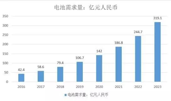 寶刀未老的鉛酸電池：從巨量現(xiàn)存和熱點新增看天能電池的市場空間