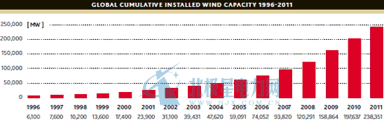 1996年至2011年全球風電新增裝機量