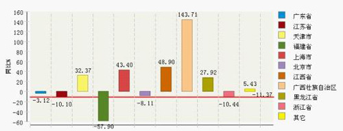 2012年1月~3月全國鋰離子電池累計(jì)產(chǎn)量主要地區(qū)同比增長情況